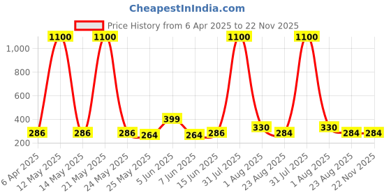 myntra.com DIVASTRI Gold-Plated Cubic Zirconia Studded Floral Shaped Drop Earrings divastri Price History Graph from 6 Apr 2025 to 22 Nov 2025