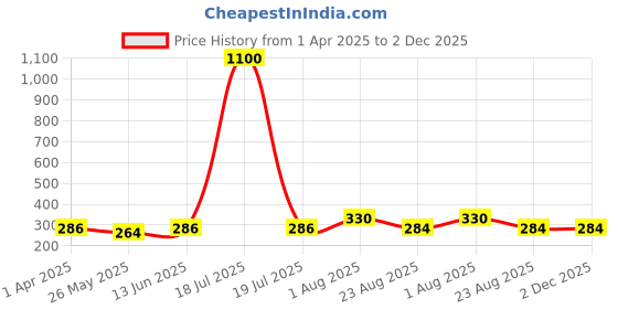 myntra.com DIVASTRI Gold-Plated Cubic Zirconia Studded Floral Shaped Drop Earrings divastri Price History Graph from 1 Apr 2025 to 2 Dec 2025
