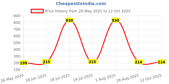 myntra.com DIVASTRI Gold-Plated Cubic Zirconia Studded Floral Shaped Studs divastri Price History Graph from 26 May 2025 to 12 Oct 2025