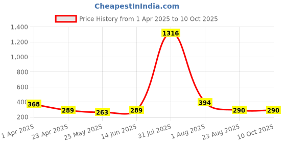 myntra.com DIVASTRI Gold-Plated Cubic Zirconia Studded Heart Shaped Drop Earrings divastri Price History Graph from 1 Apr 2025 to 10 Oct 2025