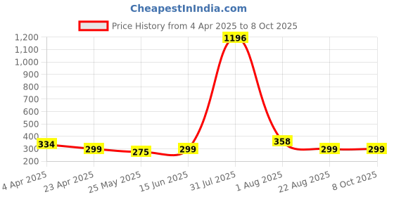 myntra.com DIVASTRI Gold-Plated Cubic Zirconia Studded Studs divastri Price History Graph from 4 Apr 2025 to 8 Oct 2025