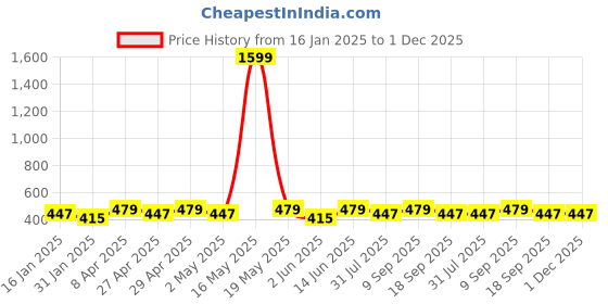 myntra.com DIVASTRI Gold-Plated Cuff Bracelet divastri Price History Graph from 16 Jan 2025 to 30 Nov 2025