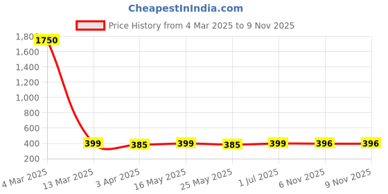 myntra.com DIVASTRI Gold- Plated CZ Stone Studded Layered Chain divastri Price History Graph from 4 Mar 2025 to 8 Nov 2025