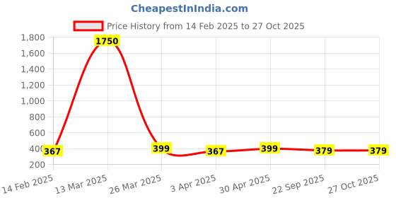 myntra.com DIVASTRI Gold Plated CZ Stone Studded Necklace With Chain divastri Price History Graph from 14 Feb 2025 to 27 Oct 2025