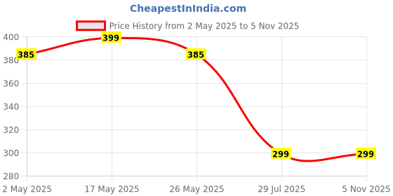 myntra.com DIVASTRI Gold-Plated Diamond Shaped Pendants with Chains divastri Price History Graph from 2 May 2025 to 5 Nov 2025