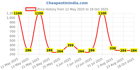 myntra.com DIVASTRI Gold-Plated Dome Shaped Drop Earrings divastri Price History Graph from 12 May 2025 to 18 Oct 2025