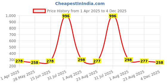myntra.com DIVASTRI Gold-Plated Dome Shaped Jhumkas divastri Price History Graph from 1 Apr 2025 to 4 Dec 2025