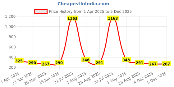 myntra.com DIVASTRI Gold-Plated Dome Shaped Jhumkas divastri Price History Graph from 1 Apr 2025 to 5 Dec 2025