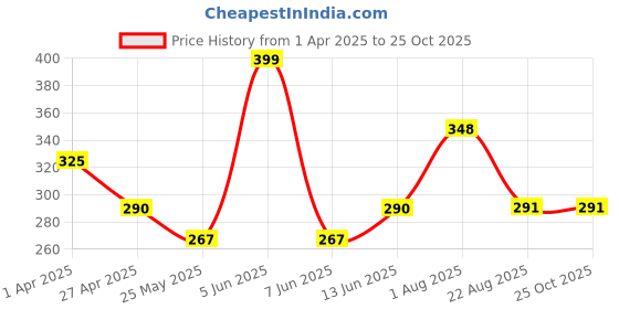 myntra.com DIVASTRI Gold-Plated Dome Shaped Jhumkas divastri Price History Graph from 1 Apr 2025 to 25 Oct 2025