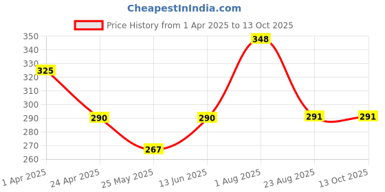 myntra.com DIVASTRI Gold-Plated Dome Shaped Jhumkas divastri Price History Graph from 1 Apr 2025 to 13 Oct 2025