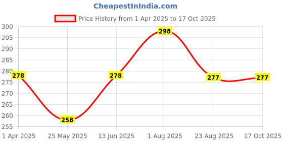 myntra.com DIVASTRI Gold-Plated Dome Shaped Jhumkas divastri Price History Graph from 1 Apr 2025 to 16 Oct 2025