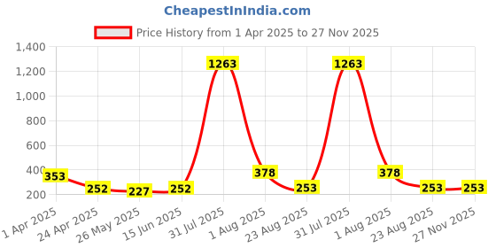 myntra.com DIVASTRI Gold Plated Dome Shaped Jhumkas divastri Price History Graph from 1 Apr 2025 to 25 Nov 2025