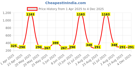 myntra.com DIVASTRI Gold-Plated Dome Shaped Jhumkas divastri Price History Graph from 1 Apr 2025 to 4 Dec 2025