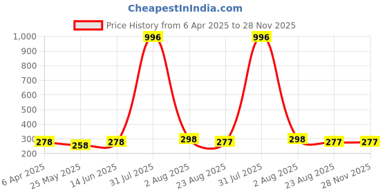 myntra.com DIVASTRI Gold-Plated Dome Shaped Jhumkas divastri Price History Graph from 6 Apr 2025 to 28 Nov 2025