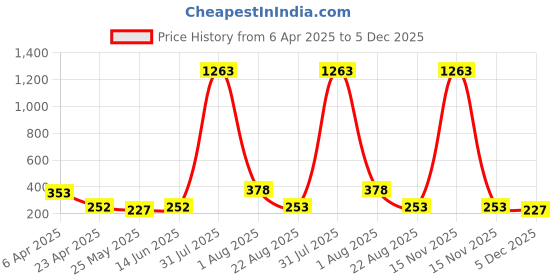 myntra.com DIVASTRI Gold-Plated Dome Shaped Jhumkas divastri Price History Graph from 6 Apr 2025 to 5 Dec 2025