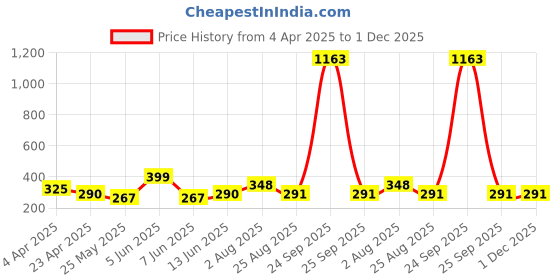 myntra.com DIVASTRI Gold-Plated Dome Shaped Jhumkas divastri Price History Graph from 4 Apr 2025 to 30 Nov 2025