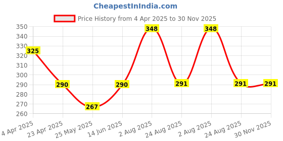myntra.com DIVASTRI Gold-Plated Dome Shaped Jhumkas divastri Price History Graph from 4 Apr 2025 to 30 Nov 2025