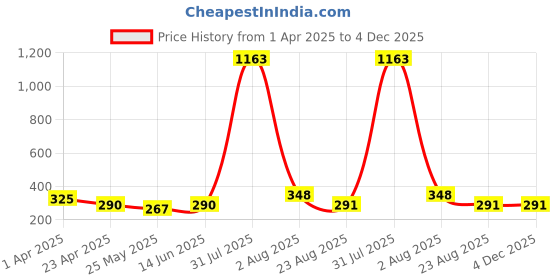 myntra.com DIVASTRI Gold-Plated Dome Shaped Jhumkas divastri Price History Graph from 1 Apr 2025 to 4 Dec 2025