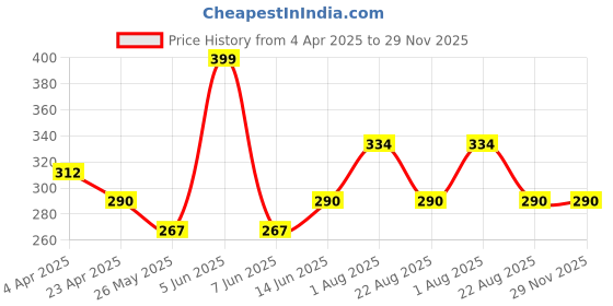 myntra.com DIVASTRI Gold-Plated Dome Shaped Jhumkas divastri Price History Graph from 4 Apr 2025 to 29 Nov 2025