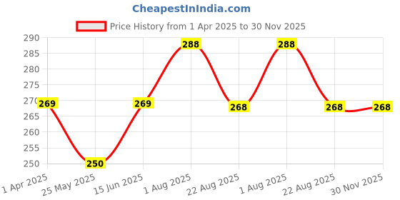 myntra.com DIVASTRI Gold-Plated Dome Shaped Jhumkas divastri Price History Graph from 1 Apr 2025 to 29 Nov 2025