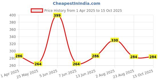 myntra.com DIVASTRI Gold-Plated Dome Shaped Jhumkas divastri Price History Graph from 1 Apr 2025 to 14 Oct 2025