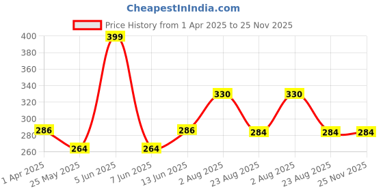 myntra.com DIVASTRI Gold-Plated Dome Shaped Jhumkas divastri Price History Graph from 1 Apr 2025 to 24 Nov 2025