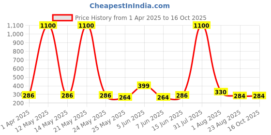 myntra.com DIVASTRI Gold Plated Dome Shaped Jhumkas divastri Price History Graph from 1 Apr 2025 to 16 Oct 2025