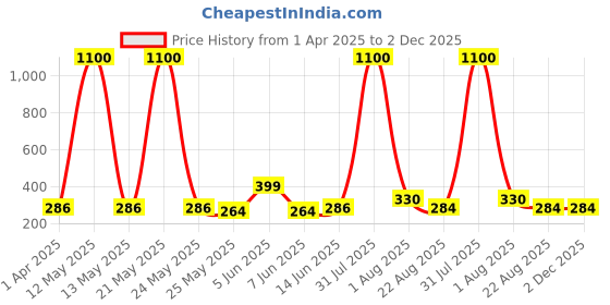 myntra.com DIVASTRI Gold Plated Dome Shaped Jhumkas divastri Price History Graph from 1 Apr 2025 to 2 Dec 2025