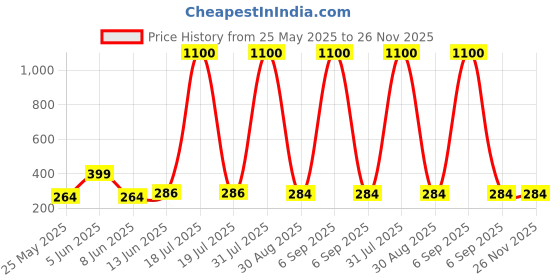 myntra.com DIVASTRI Gold Plated Dome Shaped Jhumkas divastri Price History Graph from 25 May 2025 to 25 Nov 2025