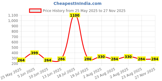 myntra.com DIVASTRI Gold Plated Dome Shaped Jhumkas divastri Price History Graph from 25 May 2025 to 27 Nov 2025