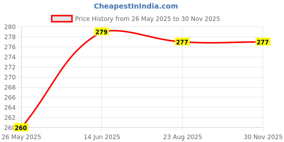 myntra.com DIVASTRI Gold-Plated Dome Shaped Jhumkas divastri Price History Graph from 26 May 2025 to 29 Nov 2025