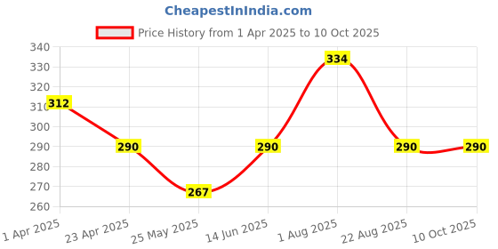 myntra.com DIVASTRI Gold Plated Dome Shaped Jhumkas With Chain divastri Price History Graph from 1 Apr 2025 to 10 Oct 2025
