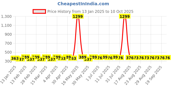 myntra.com DIVASTRI Gold-Plated Drop Leaf Shaped Drop Earrings divastri Price History Graph from 13 Jan 2025 to 10 Oct 2025