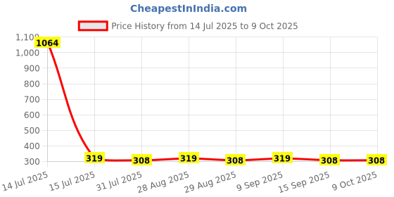 myntra.com DIVASTRI Gold-Plated Enamelled Circular Studs divastri Price History Graph from 14 Jul 2025 to 9 Oct 2025