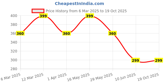 myntra.com DIVASTRI Gold-Plated Floral Pendants with Chains divastri Price History Graph from 6 Mar 2025 to 18 Oct 2025