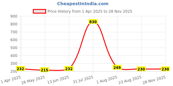 myntra.com DIVASTRI Gold-Plated Floral Shaped Studs divastri Price History Graph from 1 Apr 2025 to 27 Nov 2025