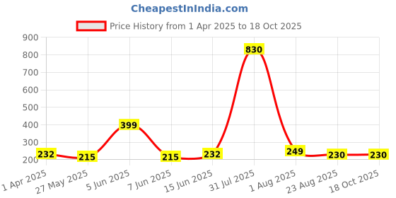 myntra.com DIVASTRI Gold-Plated Floral Shaped Studs divastri Price History Graph from 1 Apr 2025 to 17 Oct 2025