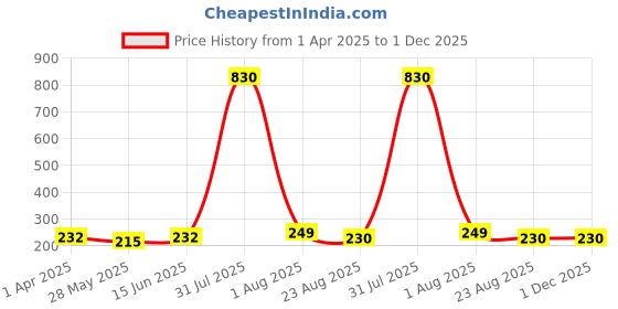 myntra.com DIVASTRI Gold-Plated Floral Shaped Studs divastri Price History Graph from 1 Apr 2025 to 30 Nov 2025