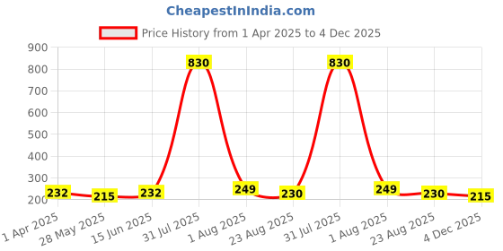 myntra.com DIVASTRI Gold-Plated Floral Shaped Studs divastri Price History Graph from 1 Apr 2025 to 4 Dec 2025