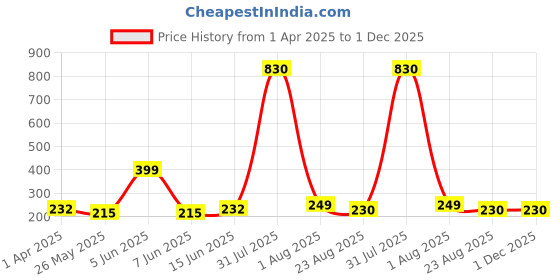 myntra.com DIVASTRI Gold-Plated Floral Shaped Studs divastri Price History Graph from 1 Apr 2025 to 30 Nov 2025