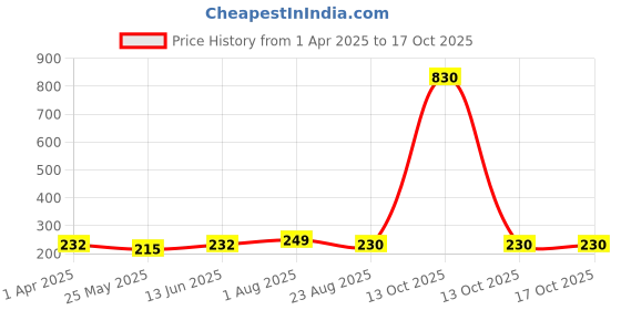 myntra.com DIVASTRI Gold-Plated Floral Shaped Studs divastri Price History Graph from 1 Apr 2025 to 15 Oct 2025