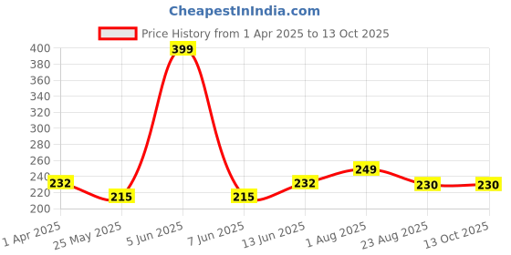 myntra.com DIVASTRI Gold-Plated Floral Shaped Studs divastri Price History Graph from 1 Apr 2025 to 12 Oct 2025