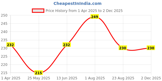 myntra.com DIVASTRI Gold-Plated Floral Shaped Studs divastri Price History Graph from 1 Apr 2025 to 2 Dec 2025