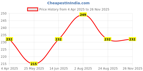 myntra.com DIVASTRI Gold-Plated Floral Shaped Studs divastri Price History Graph from 4 Apr 2025 to 25 Nov 2025