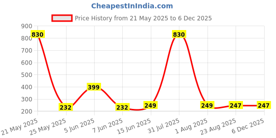 myntra.com DIVASTRI Gold-Plated Floral Shaped Studs divastri Price History Graph from 21 May 2025 to 4 Dec 2025