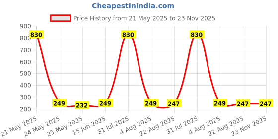 myntra.com DIVASTRI Gold-Plated Floral Shaped Studs divastri Price History Graph from 21 May 2025 to 23 Nov 2025