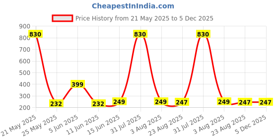 myntra.com DIVASTRI Gold-Plated Floral Shaped Studs divastri Price History Graph from 21 May 2025 to 5 Dec 2025