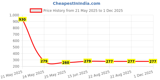 myntra.com DIVASTRI Gold-Plated Floral Shaped Studs divastri Price History Graph from 21 May 2025 to 30 Nov 2025