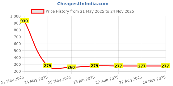 myntra.com DIVASTRI Gold-Plated Floral Shaped Studs divastri Price History Graph from 21 May 2025 to 24 Nov 2025
