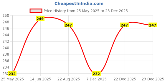 myntra.com DIVASTRI Gold-Plated Floral Shaped Studs divastri Price History Graph from 25 May 2025 to 23 Dec 2025